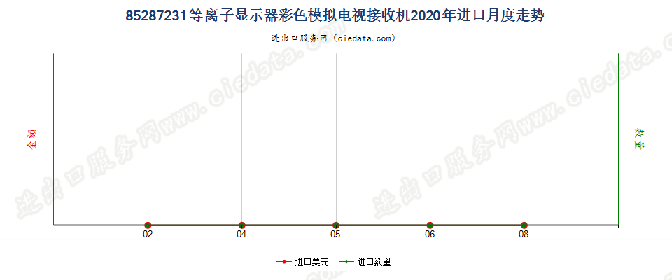 85287231等离子显示器彩色模拟电视接收机进口2020年月度走势图