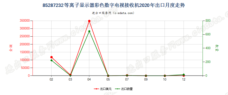 85287232等离子显示器彩色数字电视接收机出口2020年月度走势图