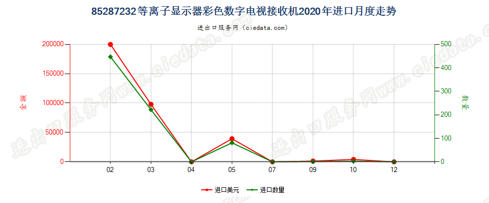 85287232等离子显示器彩色数字电视接收机进口2020年月度走势图