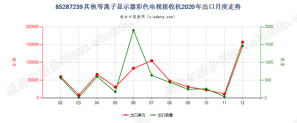 85287239其他等离子显示器彩色电视接收机出口2020年月度走势图