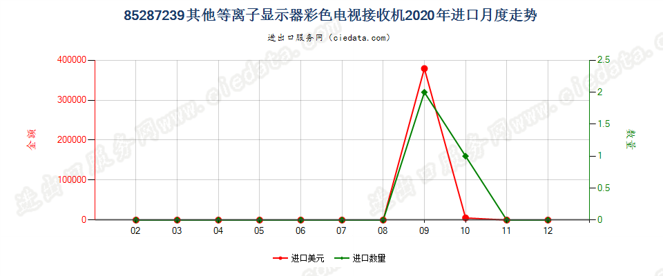 85287239其他等离子显示器彩色电视接收机进口2020年月度走势图