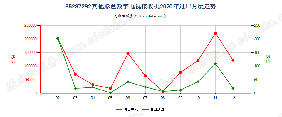 85287292其他彩色数字电视接收机进口2020年月度走势图