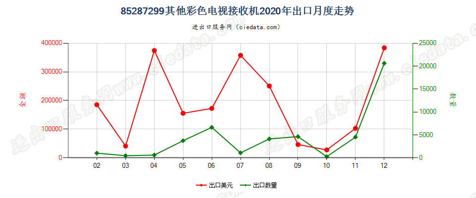 85287299其他彩色电视接收机出口2020年月度走势图