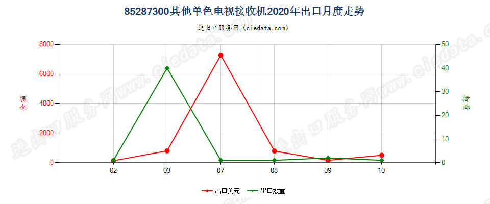 85287300其他单色电视接收机出口2020年月度走势图