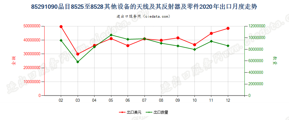 85291090品目8525至8528其他设备的天线及其反射器及零件出口2020年月度走势图