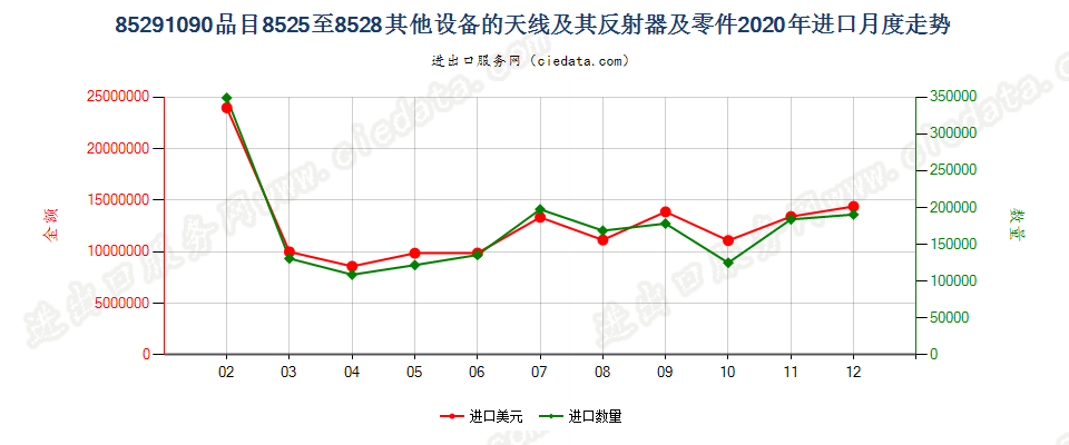 85291090品目8525至8528其他设备的天线及其反射器及零件进口2020年月度走势图