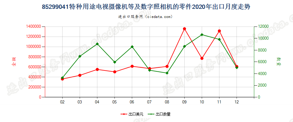 85299041特种用途电视摄像机等及数字照相机的零件出口2020年月度走势图