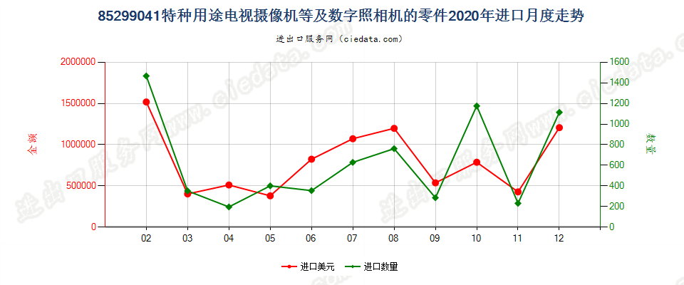 85299041特种用途电视摄像机等及数字照相机的零件进口2020年月度走势图