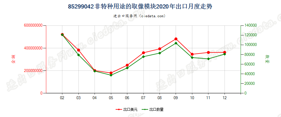 85299042非特种用途的取像模块出口2020年月度走势图