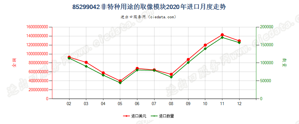 85299042非特种用途的取像模块进口2020年月度走势图