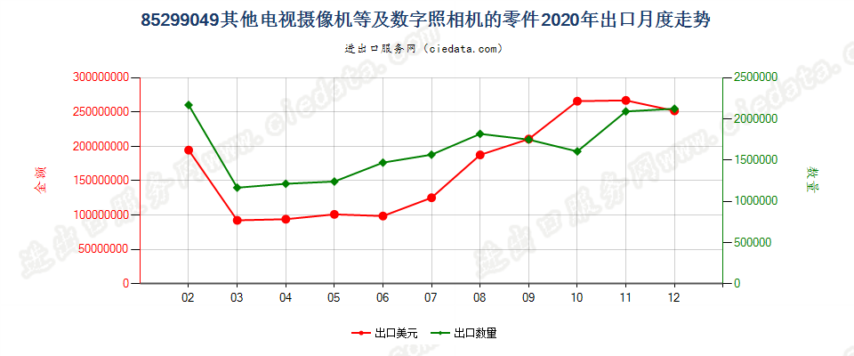 85299049其他电视摄像机等及数字照相机的零件出口2020年月度走势图