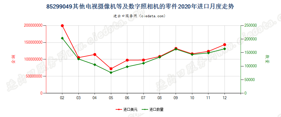 85299049其他电视摄像机等及数字照相机的零件进口2020年月度走势图