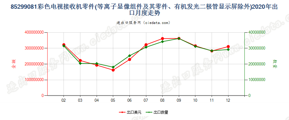 85299081彩色电视接收机零件出口2020年月度走势图