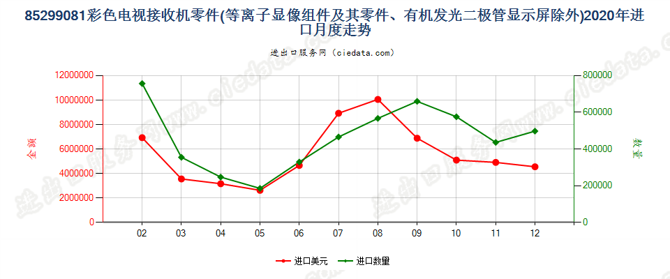 85299081彩色电视接收机零件进口2020年月度走势图