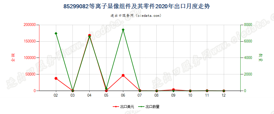 85299082(2022STOP)等离子显像组件及其零件出口2020年月度走势图