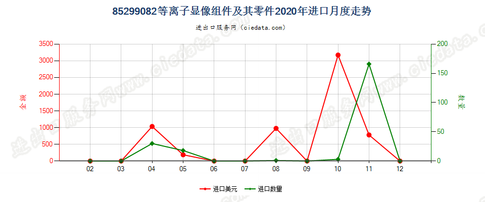 85299082(2022STOP)等离子显像组件及其零件进口2020年月度走势图