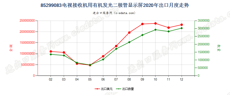 85299083(2022STOP)电视接收机用有机发光二极管显示屏出口2020年月度走势图