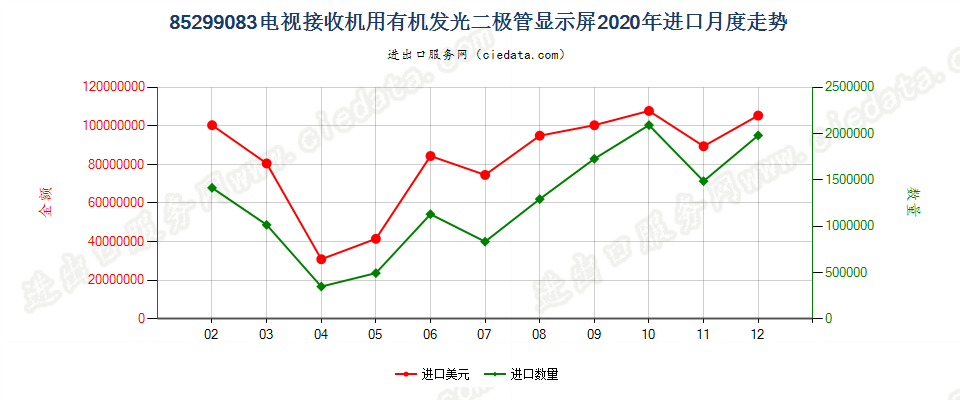 85299083(2022STOP)电视接收机用有机发光二极管显示屏进口2020年月度走势图