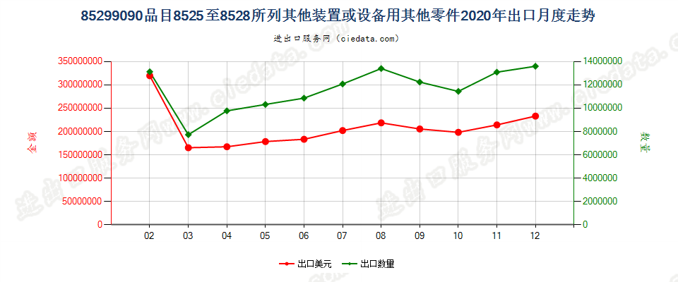 85299090品目85.25至85.28所列装置或设备用未列名零件出口2020年月度走势图