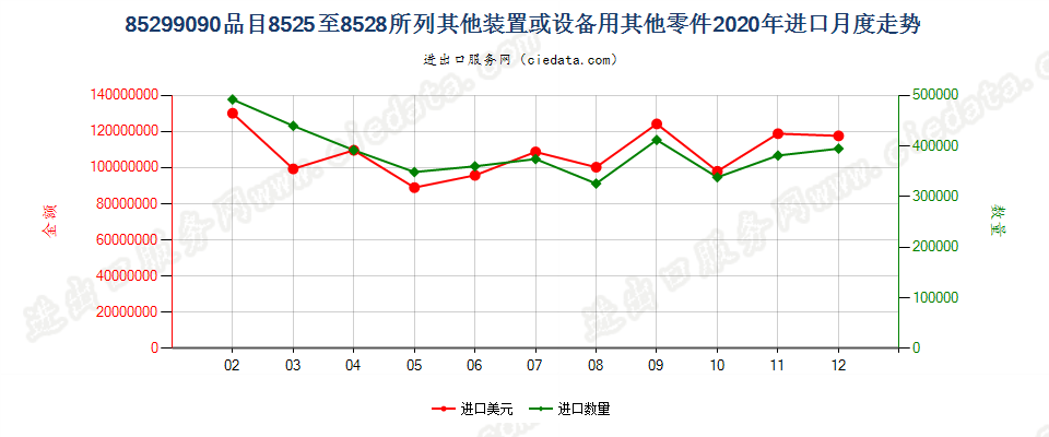 85299090品目85.25至85.28所列装置或设备用未列名零件进口2020年月度走势图