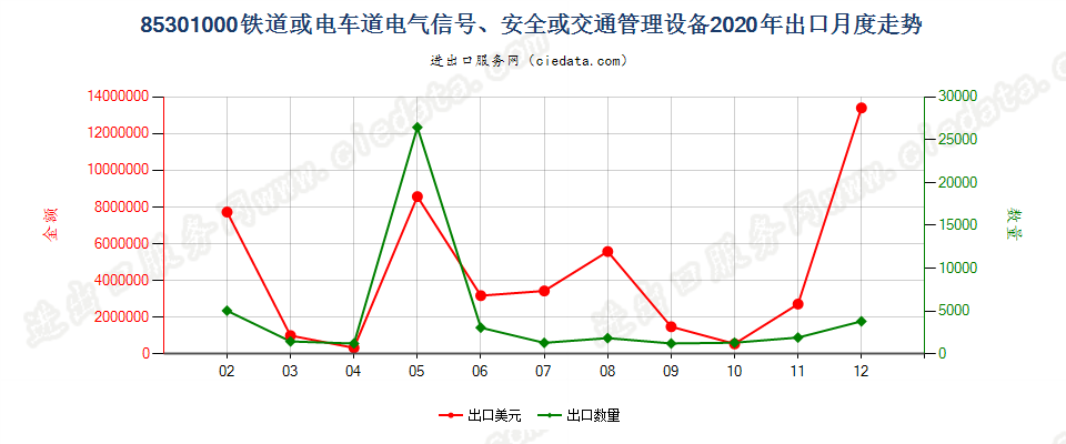 85301000铁道或电车道电气信号、安全或交通管理设备出口2020年月度走势图