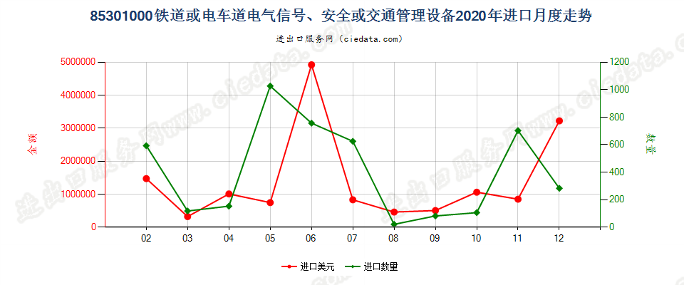 85301000铁道或电车道电气信号、安全或交通管理设备进口2020年月度走势图