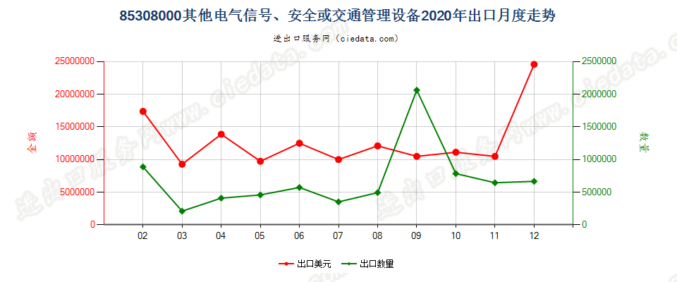 85308000其他电气信号、安全或交通管理设备出口2020年月度走势图