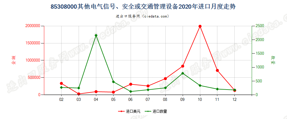 85308000其他电气信号、安全或交通管理设备进口2020年月度走势图