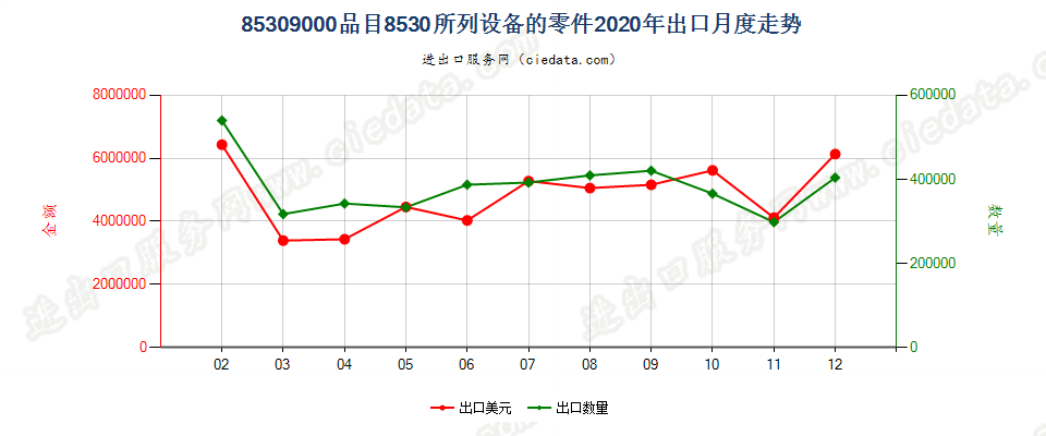 85309000品目8530所列设备的零件出口2020年月度走势图