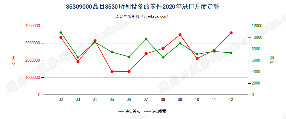 85309000品目8530所列设备的零件进口2020年月度走势图