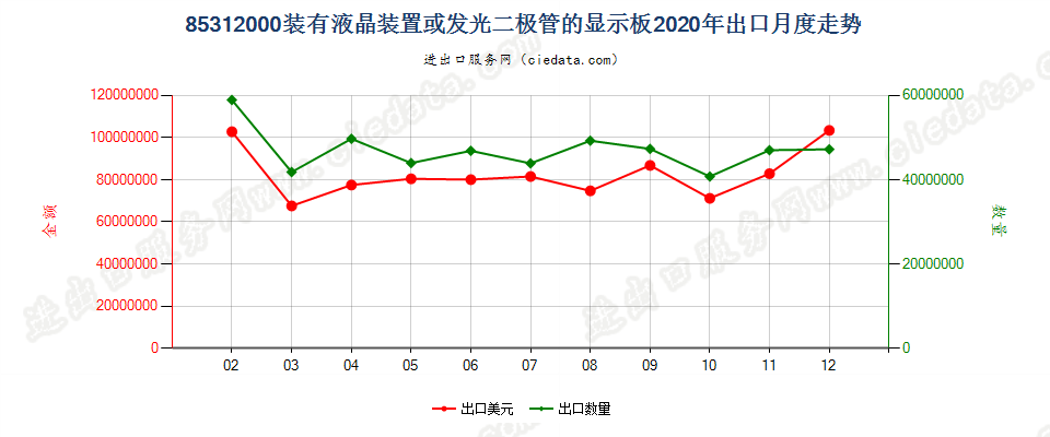 85312000装有液晶装置或发光二极管的显示板出口2020年月度走势图