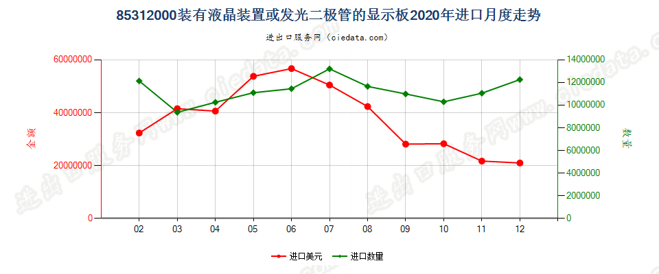 85312000装有液晶装置或发光二极管的显示板进口2020年月度走势图