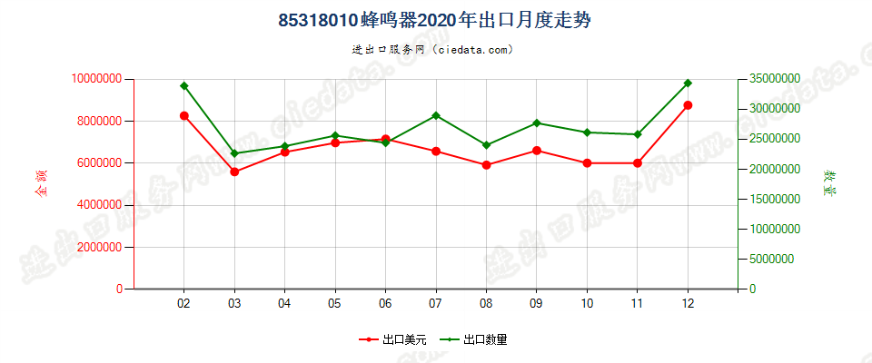 85318010蜂鸣器出口2020年月度走势图