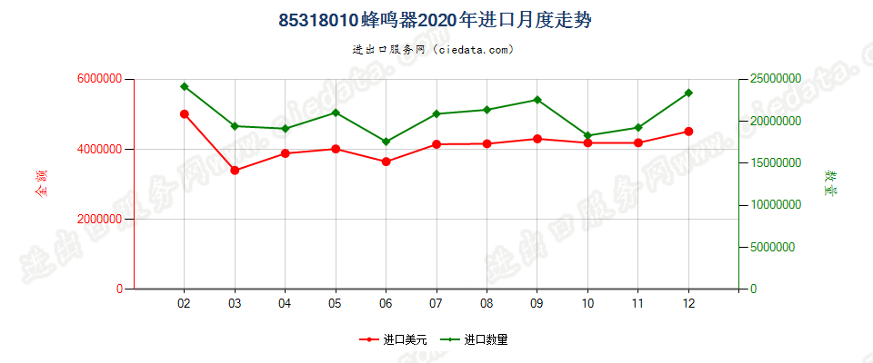 85318010蜂鸣器进口2020年月度走势图