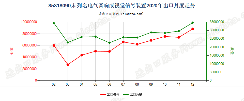 85318090未列名电气音响或视觉信号装置出口2020年月度走势图