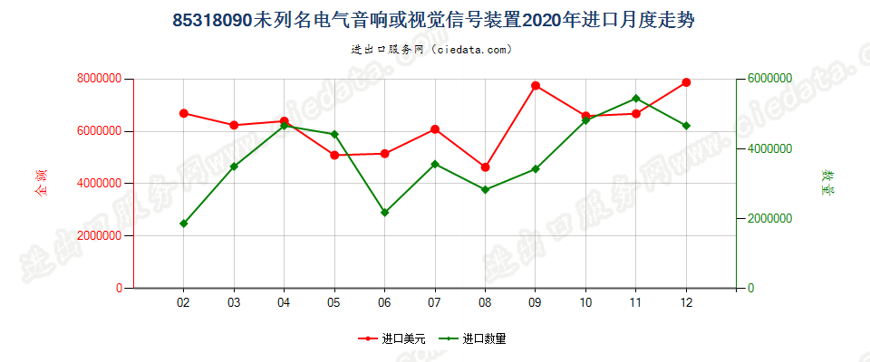 85318090未列名电气音响或视觉信号装置进口2020年月度走势图