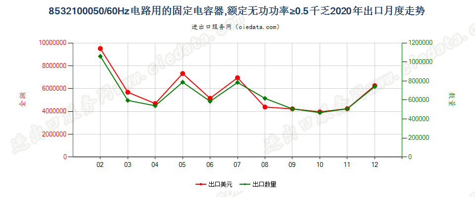 8532100050/60Hz电路用的固定电容器，额定无功功率≥0.5千乏出口2020年月度走势图