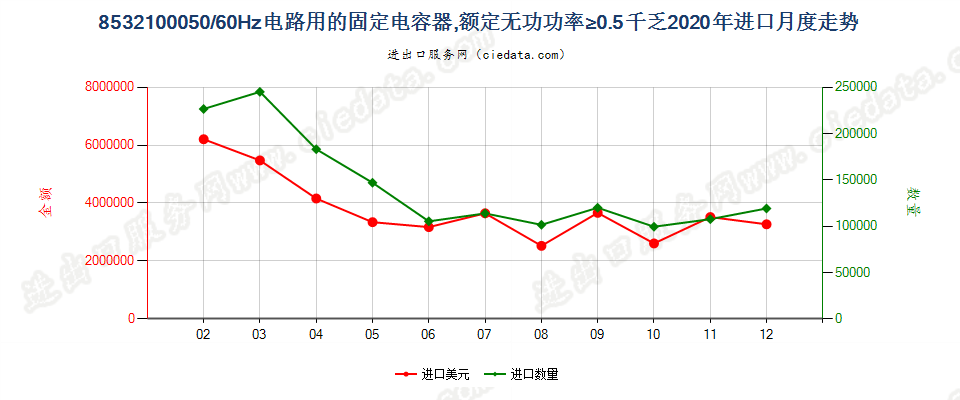 8532100050/60Hz电路用的固定电容器，额定无功功率≥0.5千乏进口2020年月度走势图