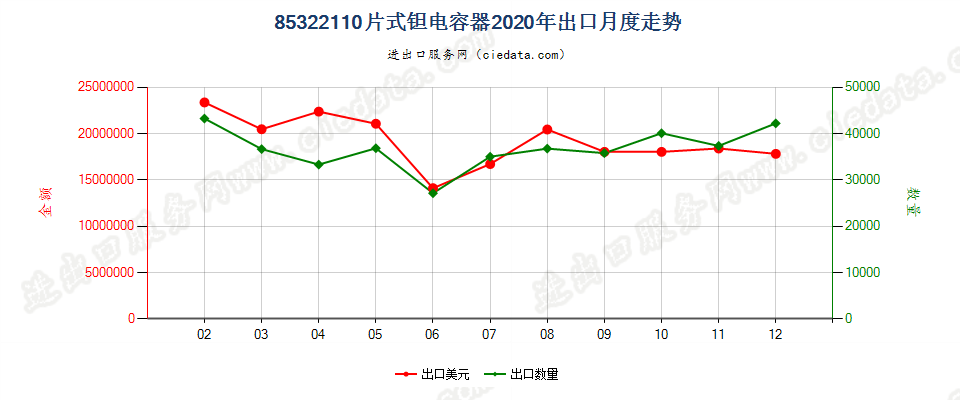 85322110片式钽电容器出口2020年月度走势图