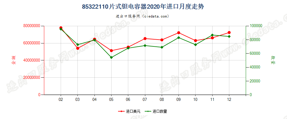 85322110片式钽电容器进口2020年月度走势图