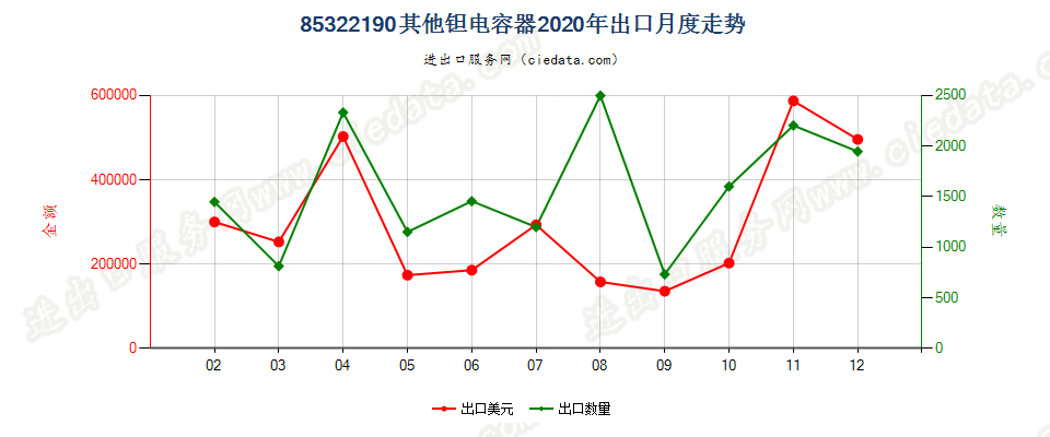 85322190其他钽电容器出口2020年月度走势图