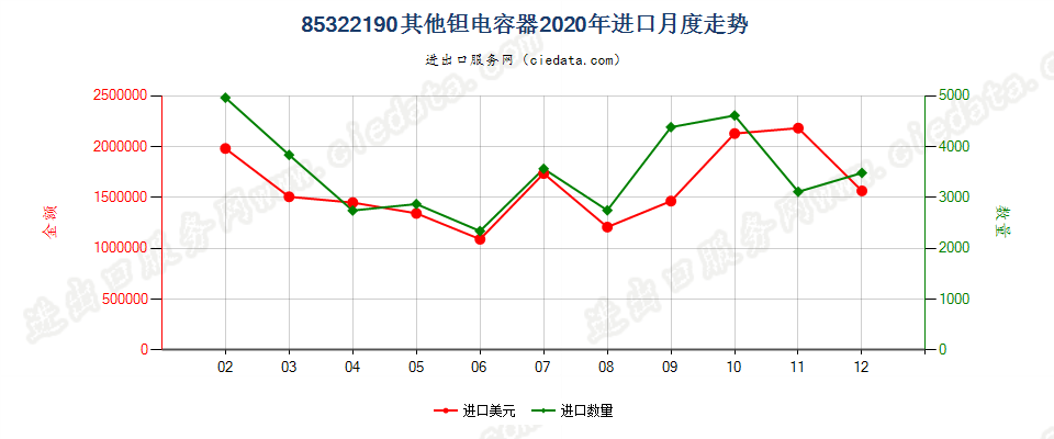 85322190其他钽电容器进口2020年月度走势图