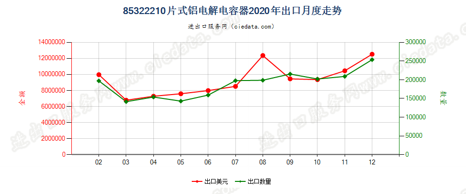 85322210片式铝电解电容器出口2020年月度走势图