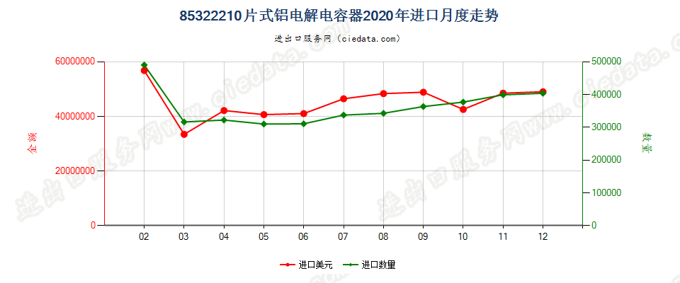 85322210片式铝电解电容器进口2020年月度走势图