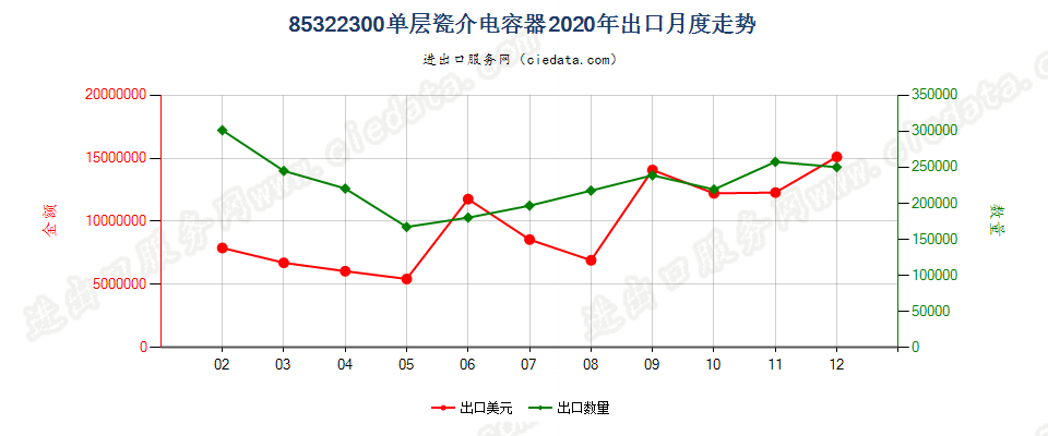 85322300单层瓷介电容器出口2020年月度走势图