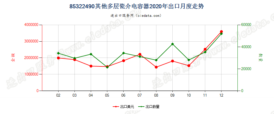 85322490其他多层瓷介电容器出口2020年月度走势图