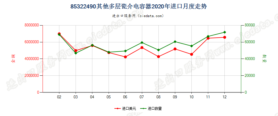 85322490其他多层瓷介电容器进口2020年月度走势图