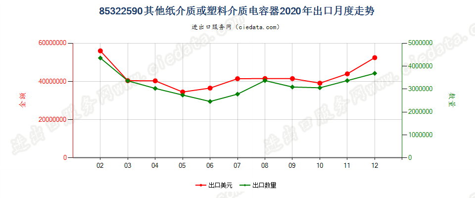 85322590其他纸介质或塑料介质电容器出口2020年月度走势图