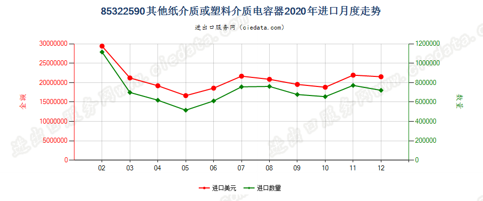 85322590其他纸介质或塑料介质电容器进口2020年月度走势图