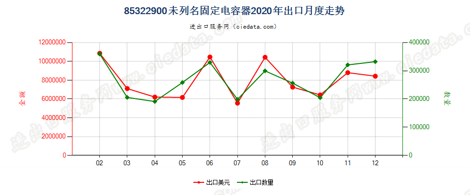 85322900未列名固定电容器出口2020年月度走势图